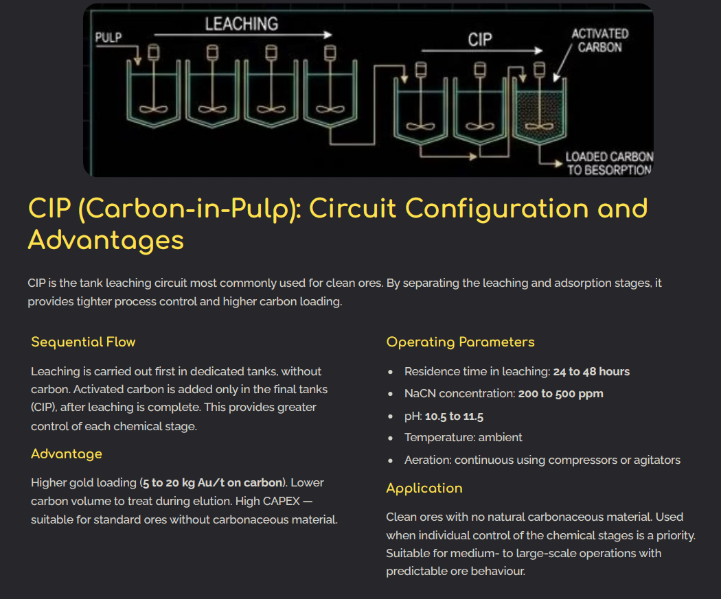 CIP (Carbon-in-Pulp): Circuit Configuration and Advantages