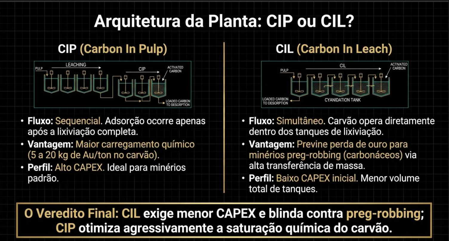 Arquitetura da Planta: CIP ou CIL?